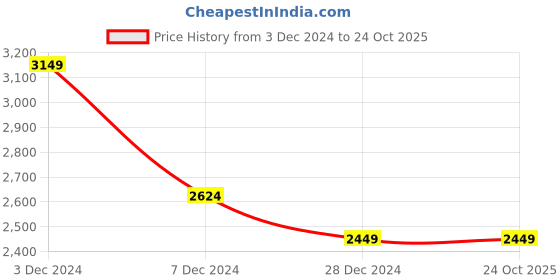tatacliq.com Only Blue Mom Fit Mid Rise Jeans only Price History Graph from 3 Dec 2024 to 24 Oct 2025