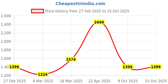 tatacliq.com Only Blue Plain Jeans only Price History Graph from 27 Feb 2025 to 15 Oct 2025