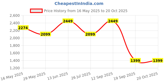 tatacliq.com Only Blue Plain Jeans only Price History Graph from 16 May 2025 to 20 Oct 2025