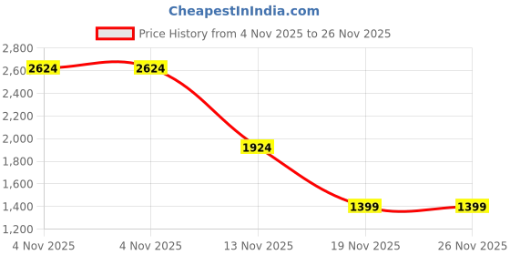 tatacliq.com Only Blue Plain Jeans only Price History Graph from 4 Nov 2025 to 26 Nov 2025