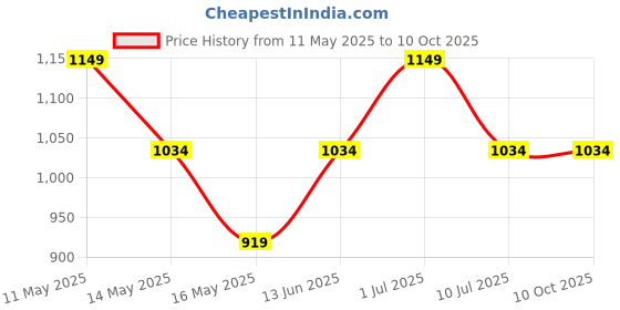 tatacliq.com Only Blue Plain Shirt only Price History Graph from 11 May 2025 to 10 Oct 2025