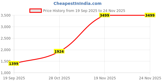 tatacliq.com Only Blue Plain Shirt only Price History Graph from 19 Sep 2025 to 24 Nov 2025