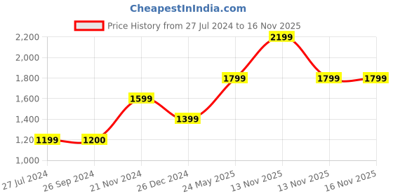 tatacliq.com Only Blue Polka Dot Jeans only Price History Graph from 27 Jul 2024 to 16 Nov 2025
