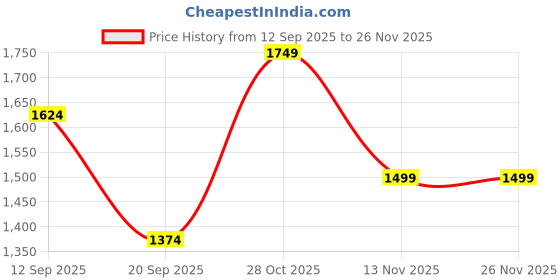 tatacliq.com Only Blue Polyester Solid Sleeveless Top only Price History Graph from 12 Sep 2025 to 25 Nov 2025