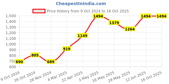 tatacliq.com Only Blue Polyester Track Pants only Price History Graph from 9 Oct 2024 to 15 Oct 2025