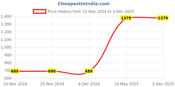 tatacliq.com Only Blue Polyester Track Pants only Price History Graph from 15 Nov 2024 to 2 Dec 2025