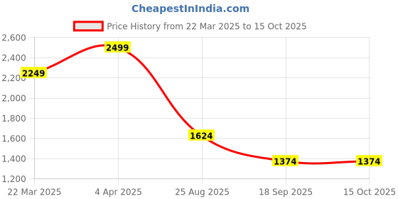 tatacliq.com Only Blue Print Top only Price History Graph from 22 Mar 2025 to 15 Oct 2025