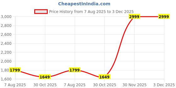 tatacliq.com Only Blue Printed Dress only Price History Graph from 7 Aug 2025 to 3 Dec 2025