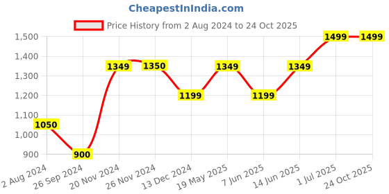 tatacliq.com Only Blue Printed High Rise Tights only Price History Graph from 2 Aug 2024 to 22 Oct 2025