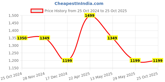 tatacliq.com Only Blue Printed High Rise Tights only Price History Graph from 25 Oct 2024 to 24 Oct 2025