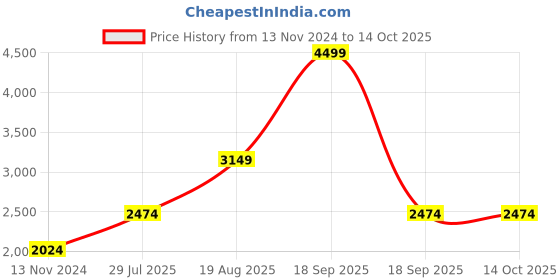 tatacliq.com Only Blue Printed Jacket only Price History Graph from 13 Nov 2024 to 14 Oct 2025