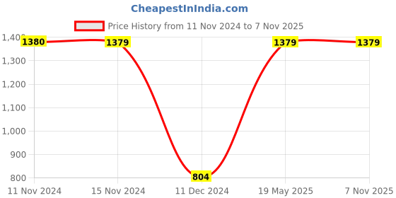tatacliq.com Only Blue Printed Pullover only Price History Graph from 11 Nov 2024 to 6 Nov 2025
