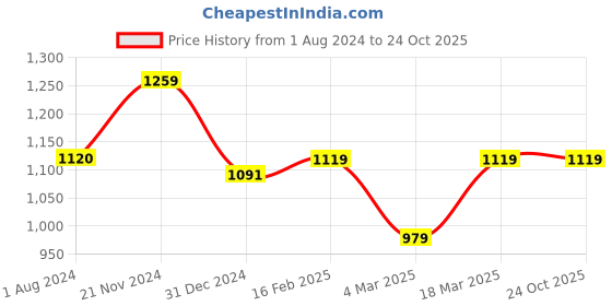 tatacliq.com Only Blue Printed Shirt only Price History Graph from 1 Aug 2024 to 24 Oct 2025