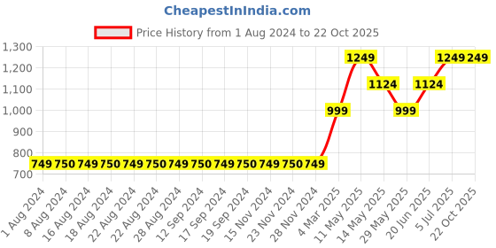 tatacliq.com Only Blue Printed Shirt only Price History Graph from 1 Aug 2024 to 22 Oct 2025