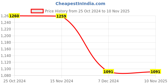 tatacliq.com Only Blue Printed Shirt only Price History Graph from 25 Oct 2024 to 7 Nov 2025