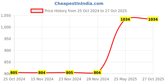 tatacliq.com Only Blue Printed Shirt only Price History Graph from 25 Oct 2024 to 26 Oct 2025