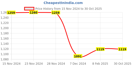 tatacliq.com Only Blue Printed Shirt only Price History Graph from 15 Nov 2024 to 30 Oct 2025