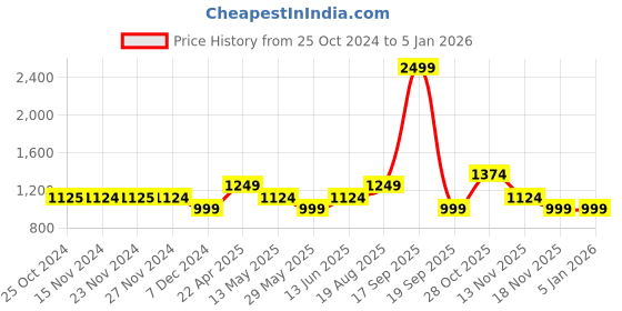 tatacliq.com Only Blue Printed Tights only Price History Graph from 25 Oct 2024 to 5 Jan 2026