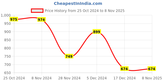 tatacliq.com Only Blue Printed Tube Top only Price History Graph from 25 Oct 2024 to 7 Nov 2025