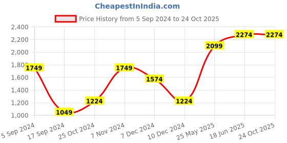 tatacliq.com Only Blue Regular Fit Bomber Jacket only Price History Graph from 5 Sep 2024 to 23 Oct 2025