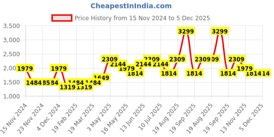 tatacliq.com Only Blue Regular Fit Cardigan only Price History Graph from 15 Nov 2024 to 5 Dec 2025