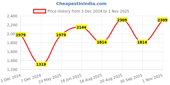tatacliq.com Only Blue Regular Fit Cardigan only Price History Graph from 3 Dec 2024 to 1 Nov 2025