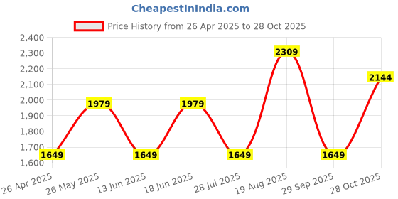 tatacliq.com Only Blue Regular Fit Cardigan only Price History Graph from 26 Apr 2025 to 28 Oct 2025