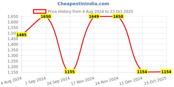 tatacliq.com Only Blue Regular Fit Denim Jacket only Price History Graph from 4 Aug 2024 to 23 Oct 2025