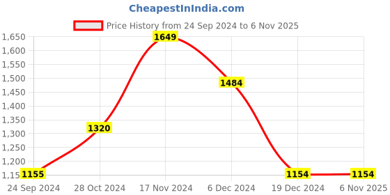 tatacliq.com Only Blue Regular Fit Denim Jacket only Price History Graph from 24 Sep 2024 to 6 Nov 2025