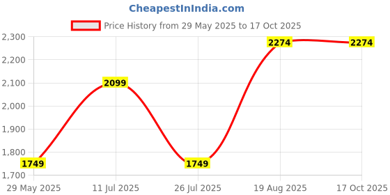 tatacliq.com Only Blue Regular Fit Denim Jacket only Price History Graph from 29 May 2025 to 15 Oct 2025