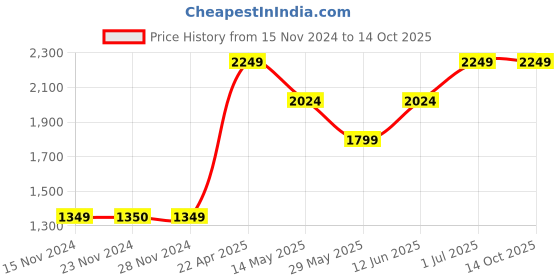 tatacliq.com Only Blue Regular Fit Flared High Rise Pants only Price History Graph from 15 Nov 2024 to 14 Oct 2025