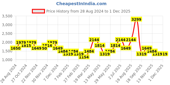 tatacliq.com Only Blue Regular Fit High Rise Pants only Price History Graph from 28 Aug 2024 to 30 Nov 2025