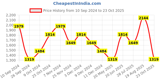 tatacliq.com Only Blue Regular Fit High Rise Pants only Price History Graph from 10 Sep 2024 to 23 Oct 2025