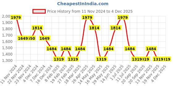 tatacliq.com Only Blue Regular Fit High Rise Pants only Price History Graph from 11 Nov 2024 to 4 Dec 2025