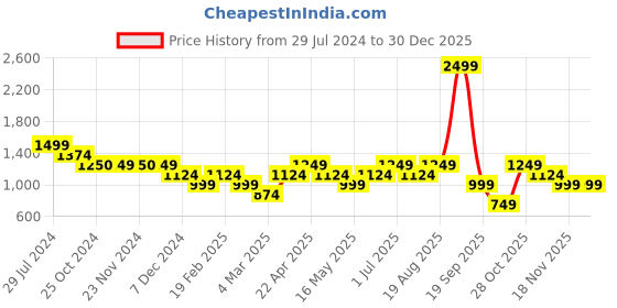 tatacliq.com Only Blue Regular Fit High Rise Tights only Price History Graph from 29 Jul 2024 to 30 Dec 2025