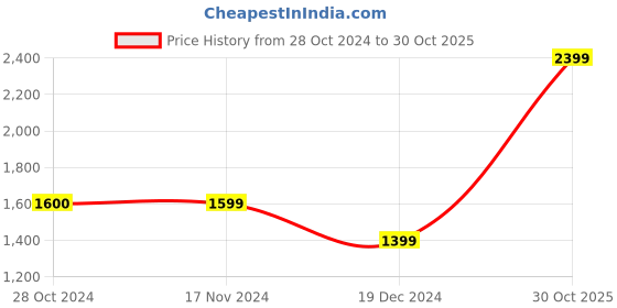 tatacliq.com Only Blue Regular Fit High Rise Wide Leg Jeans only Price History Graph from 28 Oct 2024 to 30 Oct 2025