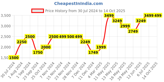 tatacliq.com Only Blue Regular Fit Jacket only Price History Graph from 30 Jul 2024 to 14 Oct 2025