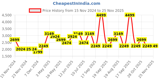 tatacliq.com Only Blue Regular Fit Jacket only Price History Graph from 15 Nov 2024 to 24 Nov 2025