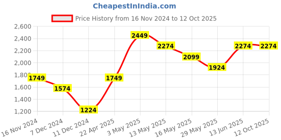 tatacliq.com Only Blue Regular Fit Jacket only Price History Graph from 16 Nov 2024 to 12 Oct 2025