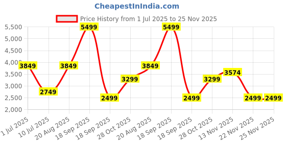 tatacliq.com Only Blue Regular Fit Jacket only Price History Graph from 1 Jul 2025 to 25 Nov 2025