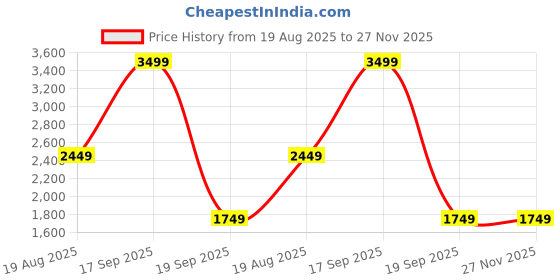tatacliq.com Only Blue Regular Fit Jacket only Price History Graph from 19 Aug 2025 to 26 Nov 2025