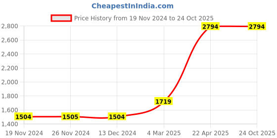 tatacliq.com Only Blue Regular Fit Jeans only Price History Graph from 19 Nov 2024 to 23 Oct 2025
