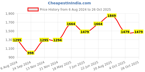 tatacliq.com Only Blue Regular Fit Jeans only Price History Graph from 6 Aug 2024 to 26 Oct 2025