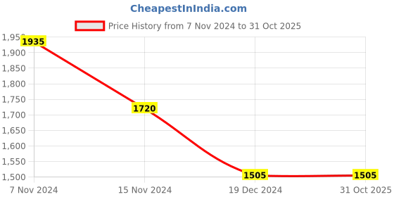 tatacliq.com Only Blue Regular Fit Jeans only Price History Graph from 7 Nov 2024 to 31 Oct 2025