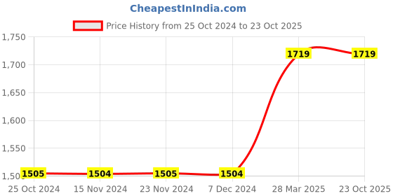 tatacliq.com Only Blue Regular Fit Jeans only Price History Graph from 25 Oct 2024 to 22 Oct 2025
