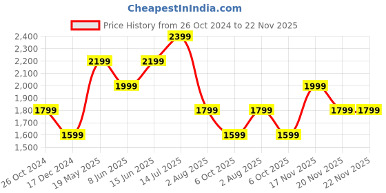 tatacliq.com Only Blue Regular Fit Jeans only Price History Graph from 26 Oct 2024 to 22 Nov 2025