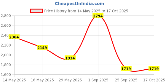 tatacliq.com Only Blue Regular Fit Jeans only Price History Graph from 14 May 2025 to 16 Oct 2025