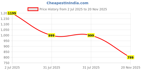 tatacliq.com Only Blue Regular Fit Printed Top only Price History Graph from 2 Jul 2025 to 20 Nov 2025