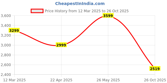 tatacliq.com Only Blue Regular Fit Puffer Jacket only Price History Graph from 12 Mar 2025 to 26 Oct 2025