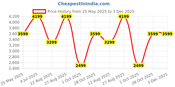 tatacliq.com Only Blue Regular Fit Puffer Jacket only Price History Graph from 25 May 2025 to 3 Dec 2025